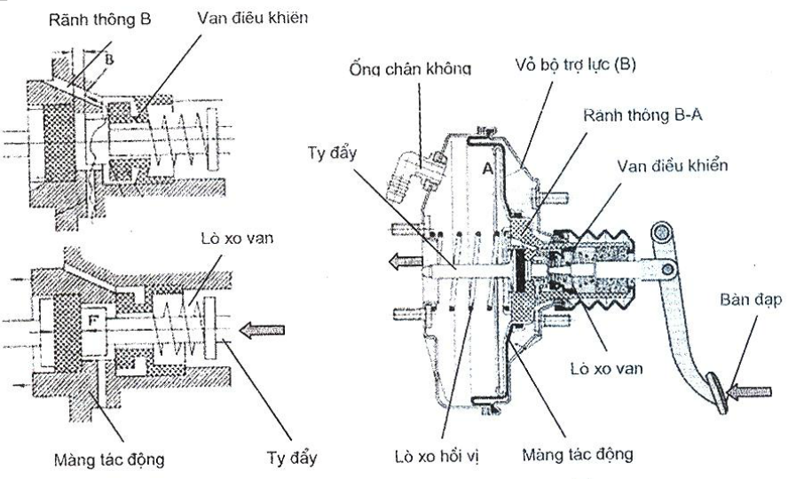 Bầu chân không trợ lực phanh Mercedes C250 C300 E350 - 0054308530