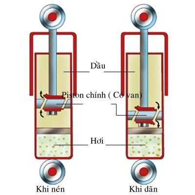 Cấu tạo giảm xóc loại một ống