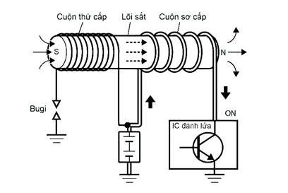 Nguyên lý của Mô bin (bô bin) cao áp BMW - 12137594937