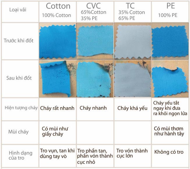 Phân biệt vải thun 100% cotton