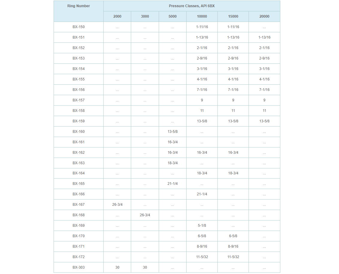 Pipe Sizes & Pressure Ratings for Style BX Gaskets in Flange Application