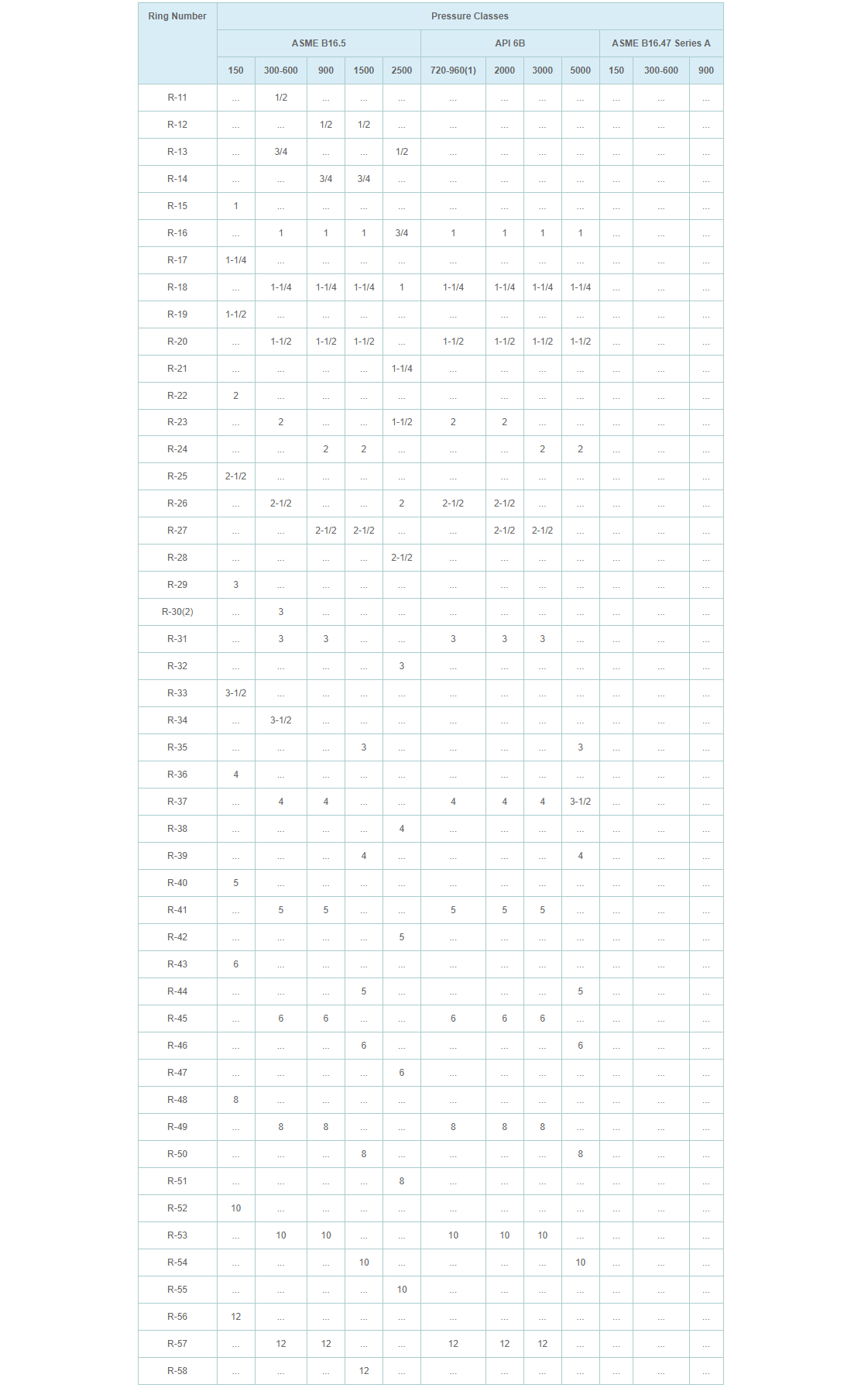 Pipe Sizes & Pressure Ratings for Style R Gaskets in Flange Application