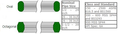 Basic Types of Ring Joint Gaskets  Ring joint gaskets are manufactured in three types: Style R (including R octagonal gasket and R oval ring gasket), Style RX and Style BX. Style SRX and Style SBX are respectively as the adaptation version of Style RX and Style BX.