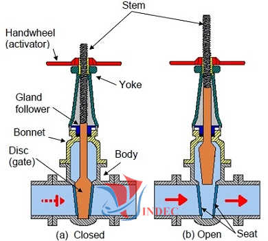 Van Cổng Ty Nổi Là Gì ?  Có tên tiếng anh là "Rising Stem Gate Valve" là van được gắn vào cổng và chúng tăng lên và hạ xuống dưới  khi van được vận hành, một cần trục quay quanh thân ren và di chuyển nó. Loại này chỉ thích hợp cho việc lắp đặt trên mặt đấ