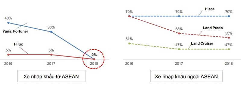 Lộ trình giảm thuế nhập khẩu xe ô tô vào năm 2018