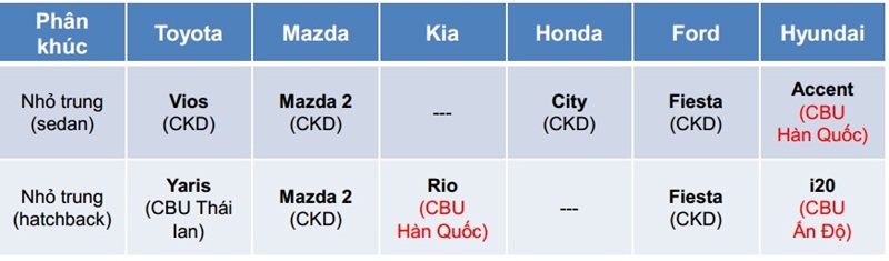 giá xe vios, yaris so với đối thủ trong năm 2018