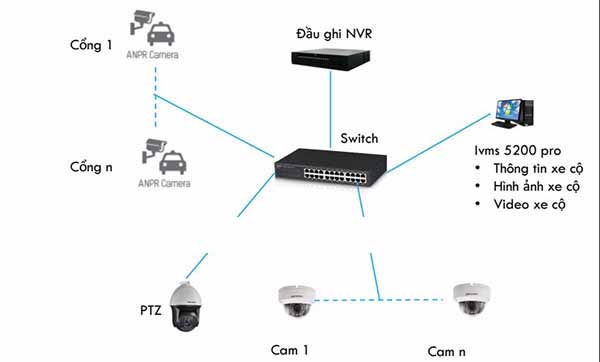 Giải pháp hệ thống quan sát bãi giữ xe thông minh Hikvision