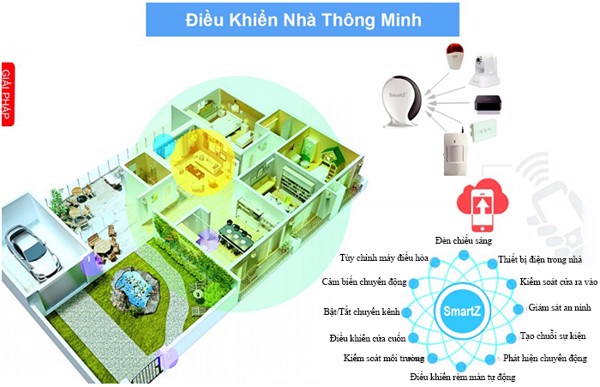 Tiện ích kiểm soát chất lượng môi trường sống của giải pháp nhà thông minh