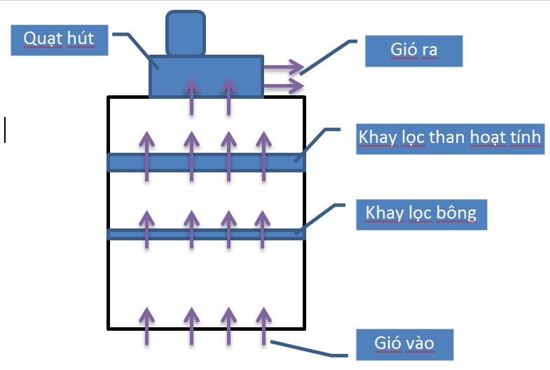 Dạp bụi phòng sơn bằng nước kiểu hút cưỡng bức giá tốt nhất