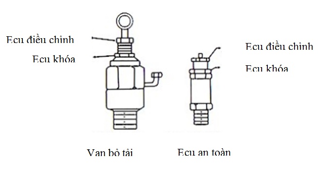 Điều chỉnh van an toàn khi sử dụng máy nén khí trục vít Kouritsu 