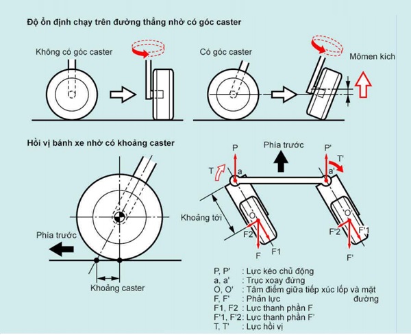 Góc caster trong cân chỉnh độ chụm bánh xe ô tô