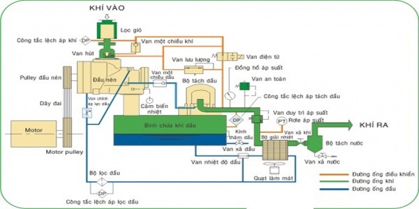 sơ đồ lắp đặt hệ thống máy nén khí kouritsu