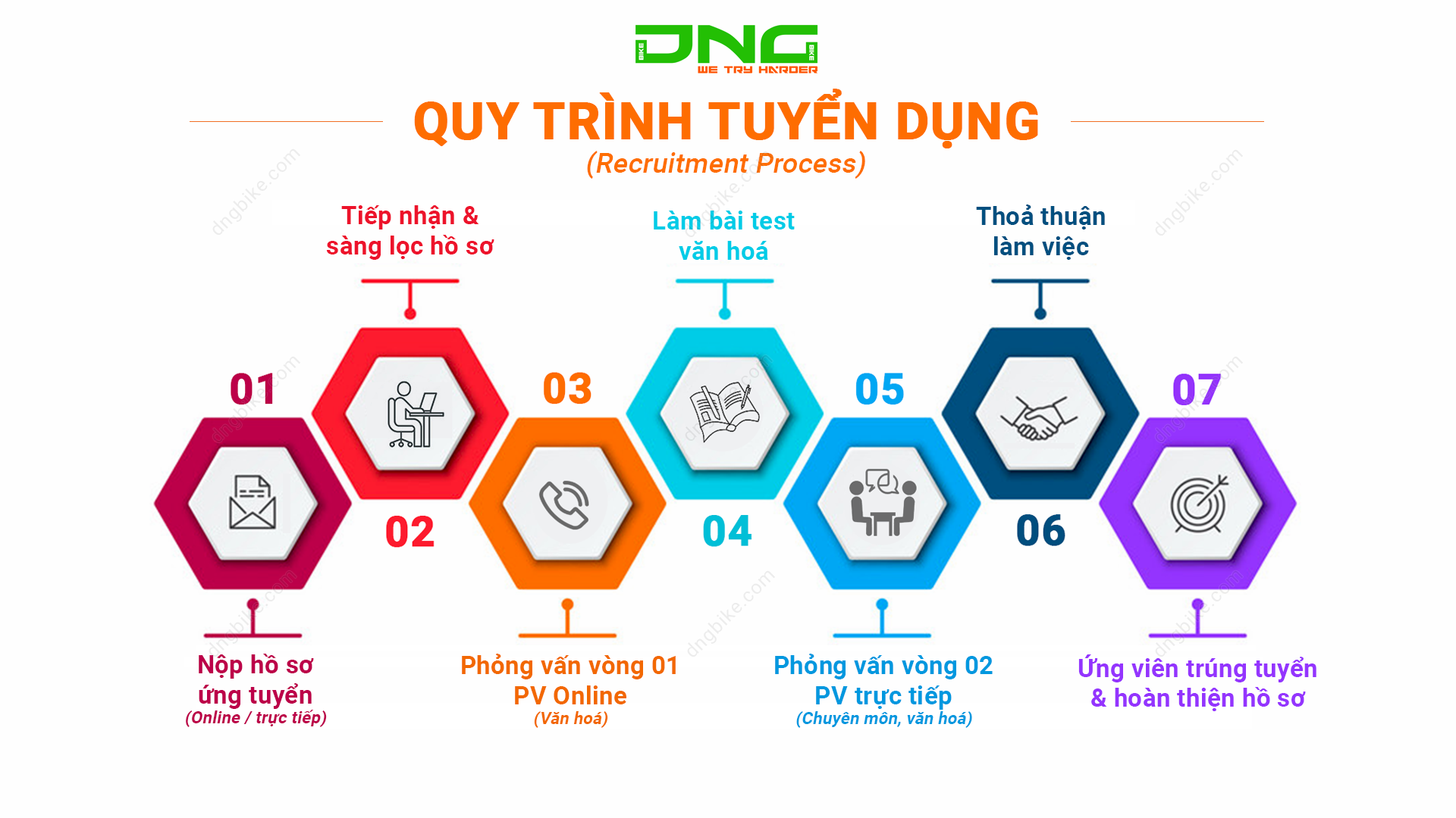 Quy trình tuyển dụng DNGBIKE Đà Nẵng