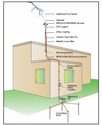 Tiêu Chuẩn Chống Sét Là Gì?