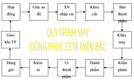 quy trình sản xuất đồng phục áo phông công sở