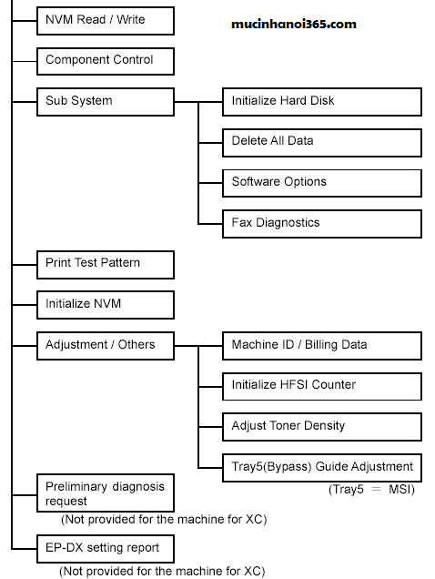 Cách vào mã code máy photocopy fuji xerox