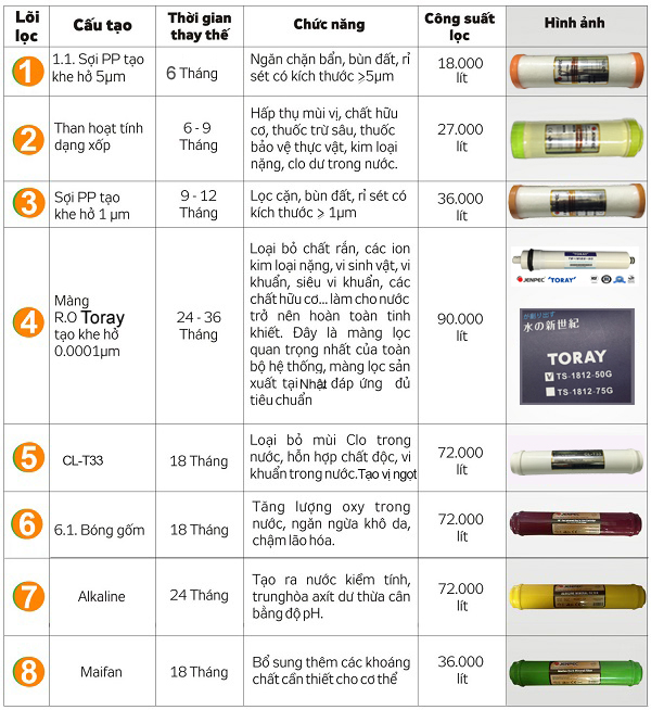 bảng thông tin lõi lọc máy lọc nước jenpec