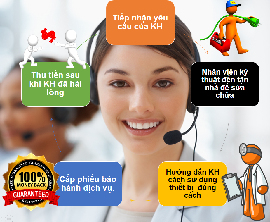 tư vấn sửa chữa máy lọc nước