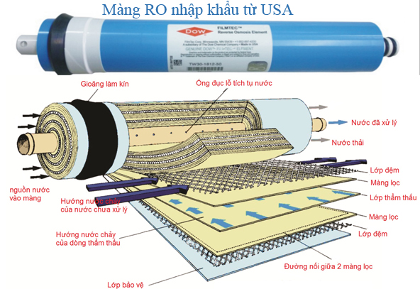 công nghệ lọc nước ro