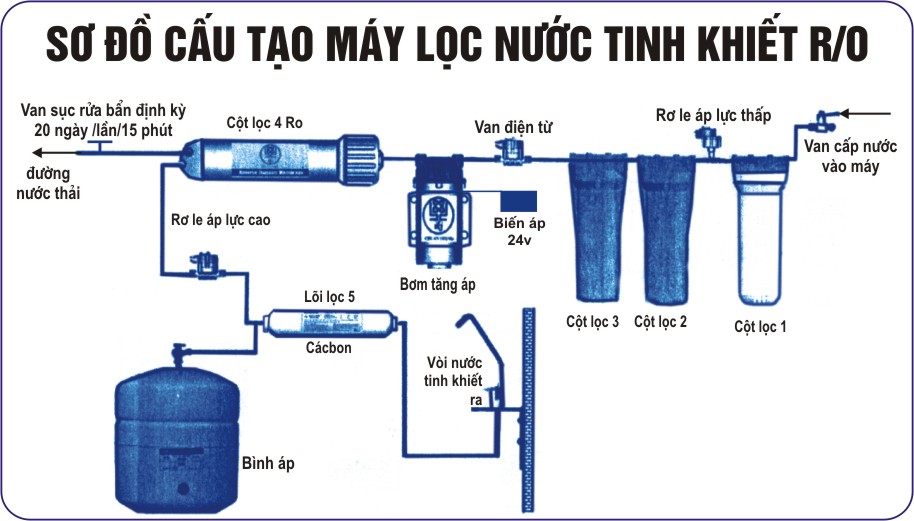 cấu tạo của máy lọc nước công nghệ ro 