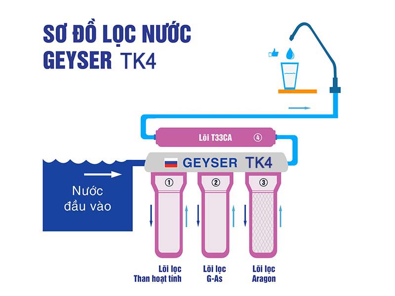 máy lọc nước nano geyser