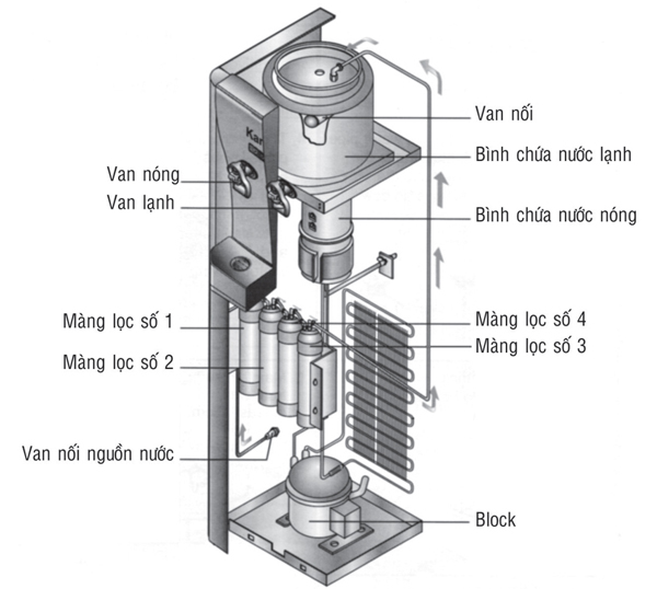 mô tả cấu tạo Cây nước nóng lạnh Kangaroo KG 47