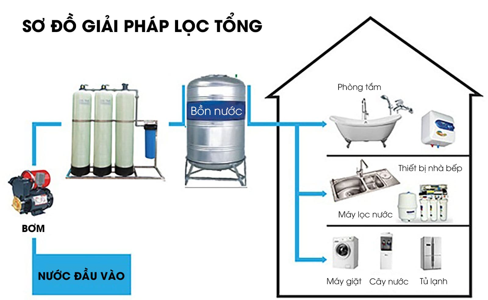 sơ đồ cấp nước cho bộ lọc