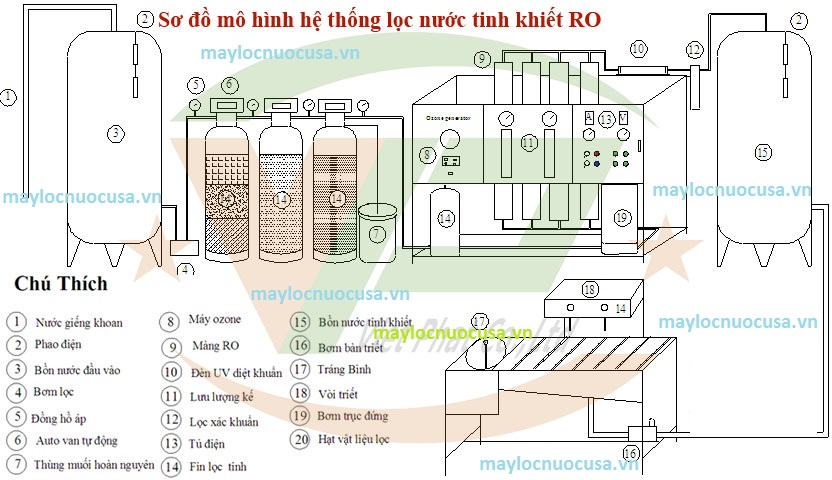 sơ đồ dây chuyền lọc nước tinh khiết