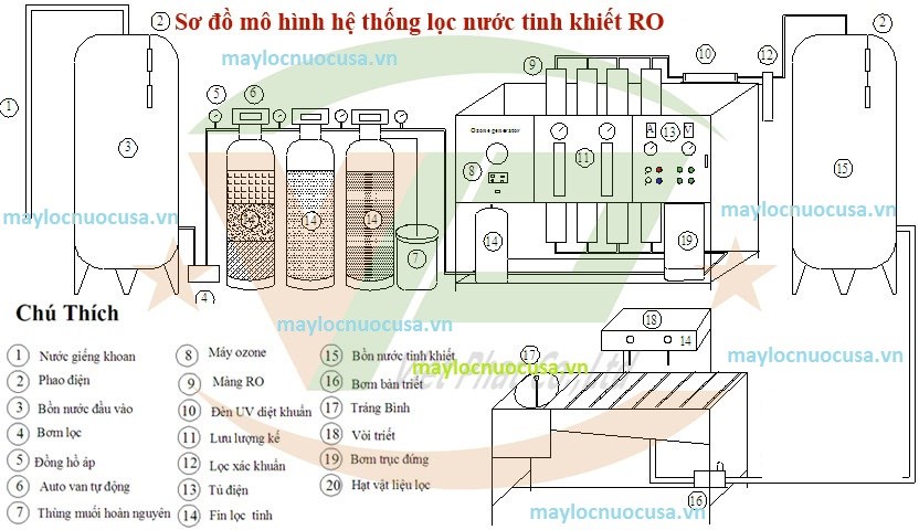 quy trình lọc nước tinh khiết