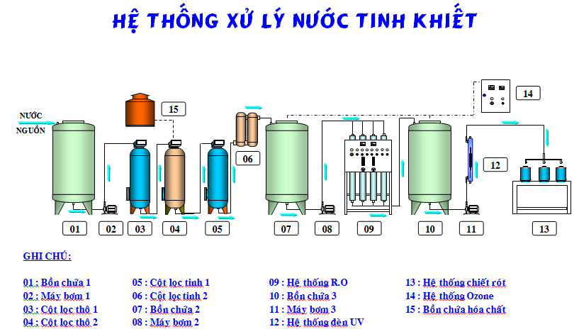 lắp đặt dây chuyền lọc nước ở Hà Nội