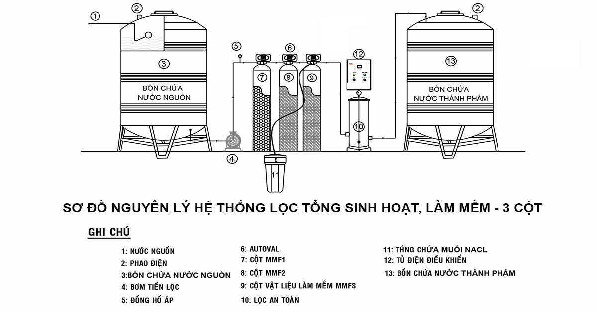 nguyên lý sử dụng nguồn nước bao bộ lọc