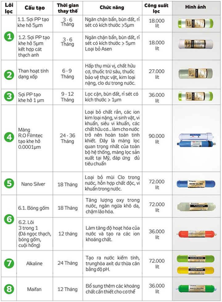 thời gian thay thế lõi lọc nước