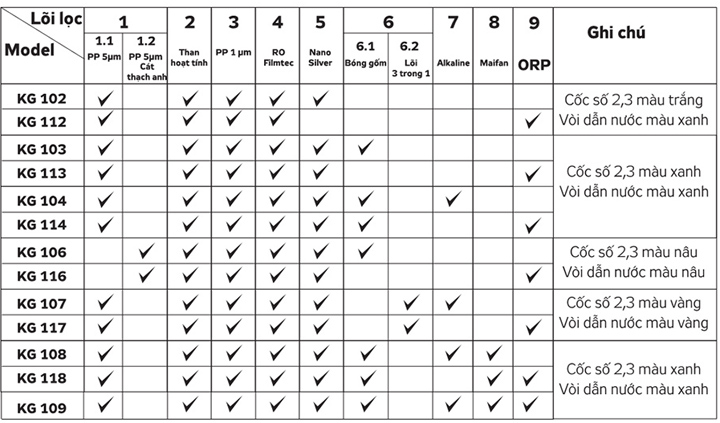 model từng sản phẩm máy lọc nước kangaroo