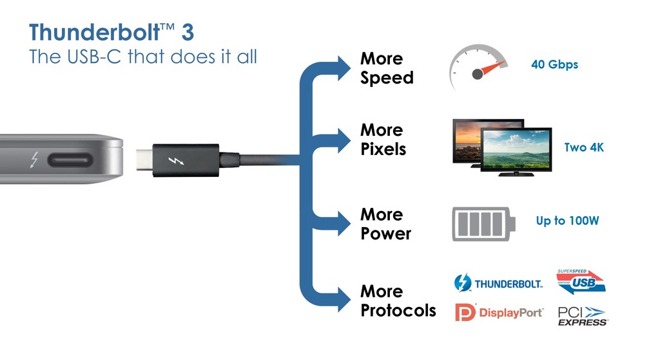 Cổng Thunderbolt hiện đại