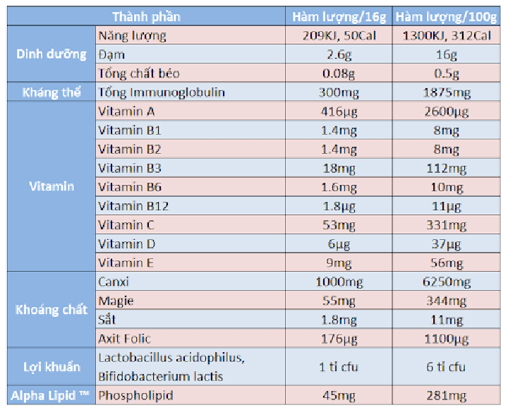 thanh-phan-dinh-duong-trong-sua-non-alpha-lipid-lifeline