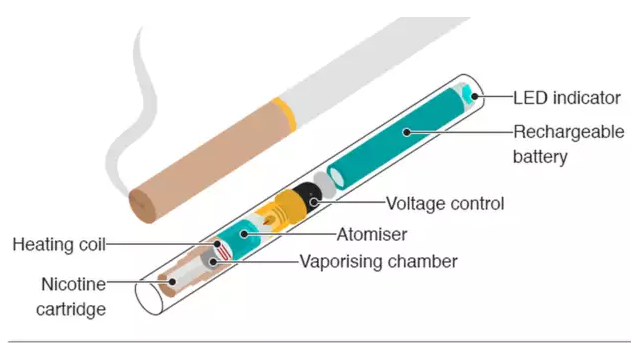 Cấu tạo của thuốc lá điện tử
