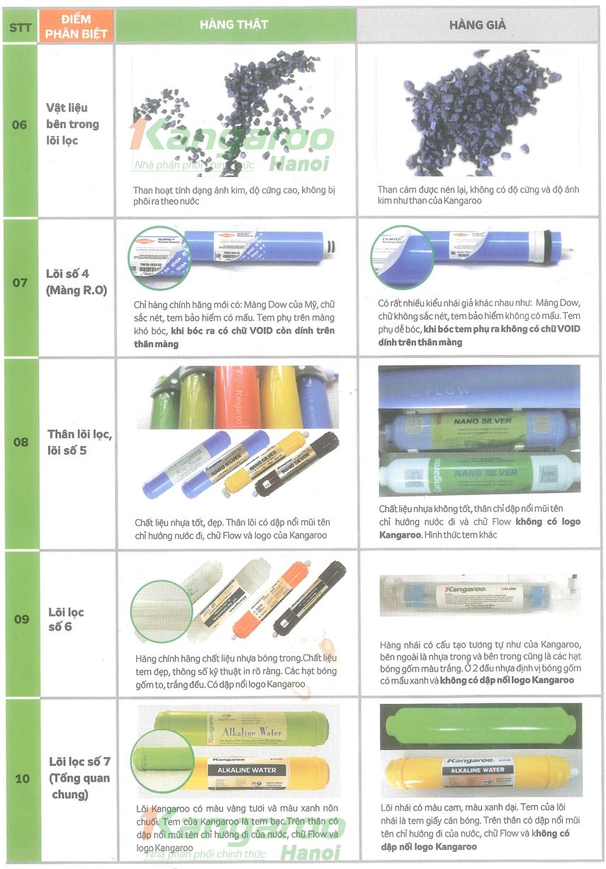 Máy lọc nước Kangaroo chính hãng qua lõi lọc 2