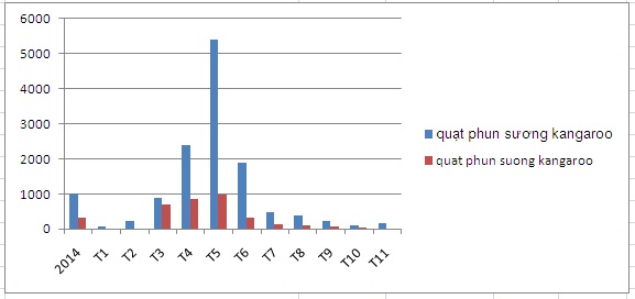 quạt phun sương kangaroo được bán chạy