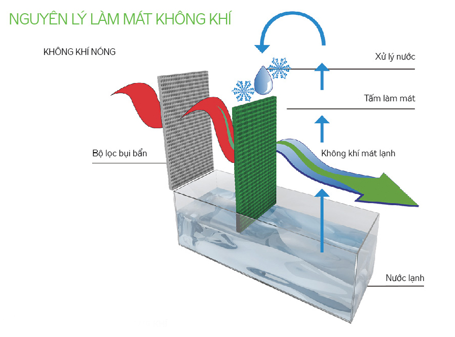  Hệ thống màng lọc sạch không khí