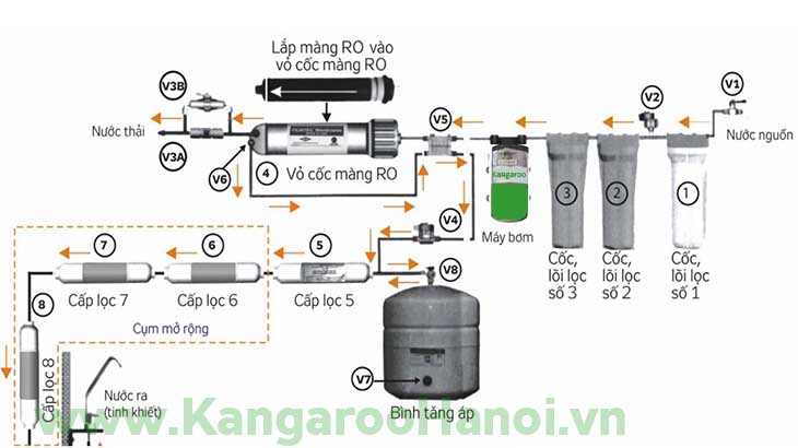 nguyên lý hoạt động máy lọc nước RO Kangaroo