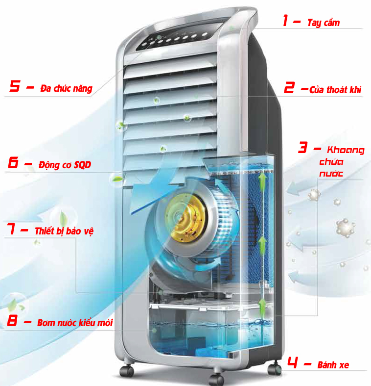 Sơ đồ cấu tạo Máy làm mát không khí Kangaroo