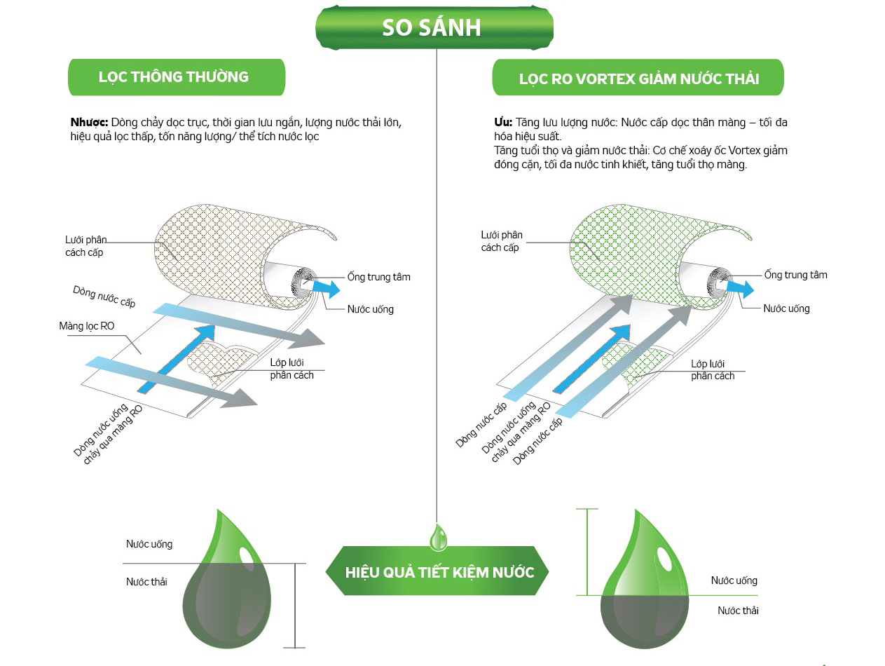 So sánh công nghệ lọc truyền thống và Công nghệ lọc Vortex