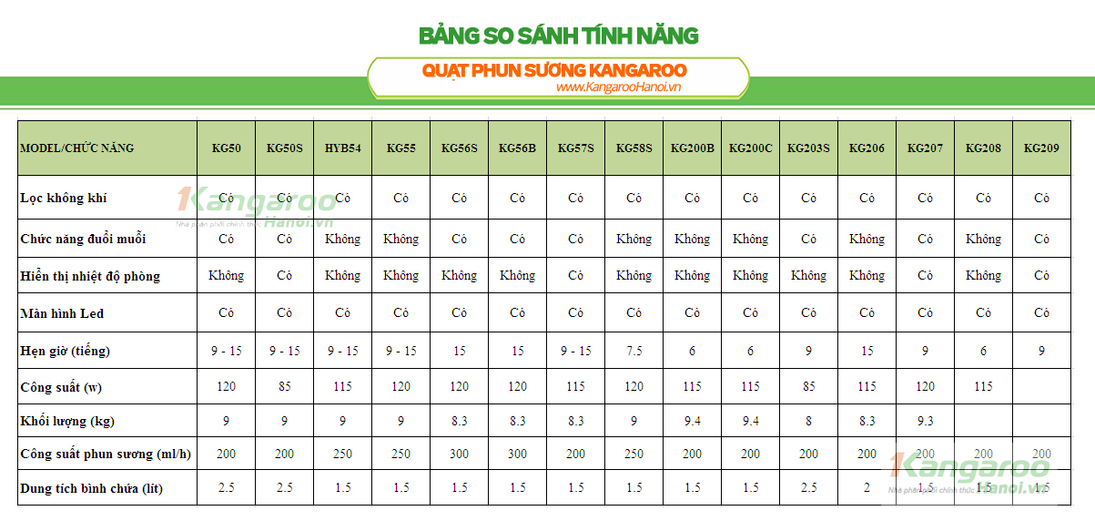 Bảng so sánh tính năng các model Quạt phun sương Kangaroo