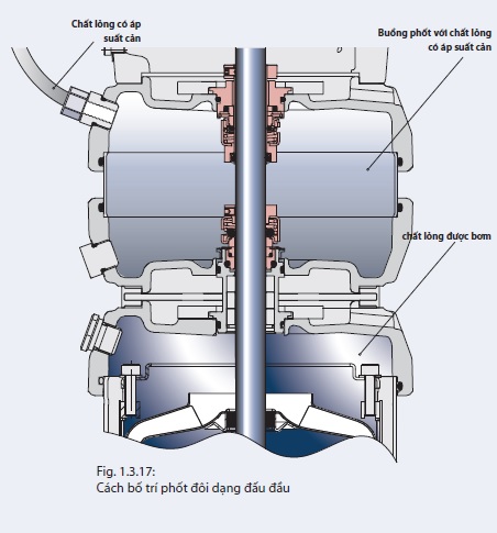 Phốt đôi dạng đấu đầu Grundfos Phốt đôi dạng đấu đầu Grundfos