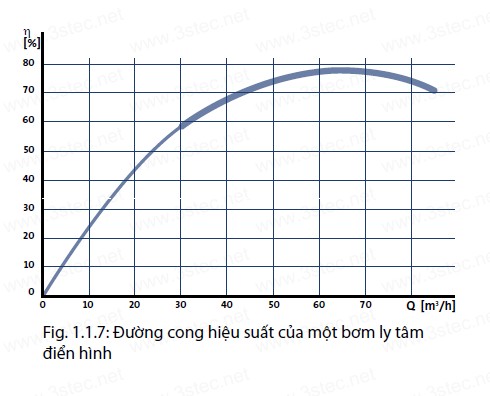 HIỆU SUẤT BƠM GRUNDFOS HIỆU SUẤT BƠM GRUNDFOS