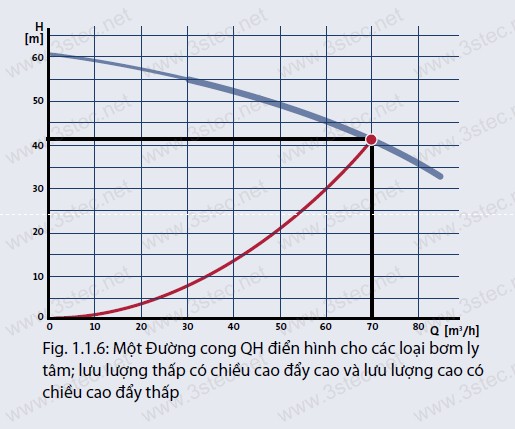CHIỀU CAO ĐẨY CỦA MÁY BƠM NƯỚC GRUNDFOS CHIỀU CAO ĐẨY CỦA MÁY BƠM NƯỚC GRUNDFOS