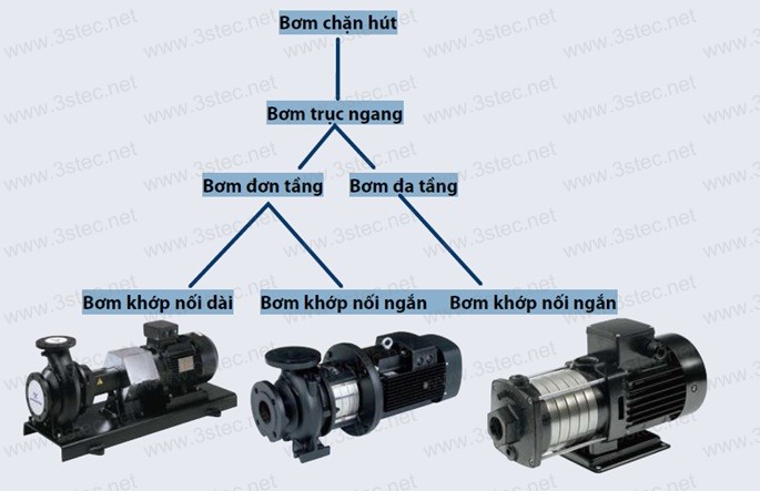BƠM CHẶN HÚT VÀ BƠM INLINE BƠM CHẶN HÚT VÀ BƠM INLINE