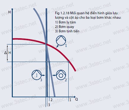 BƠM THỂ TÍCH GRUNDFOS BƠM THỂ TÍCH GRUNDFOS