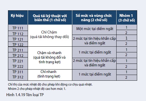 Bảo vệ nhiệt động cơ máy bơm Grundfos Bảo vệ nhiệt động cơ máy bơm Grundfos
