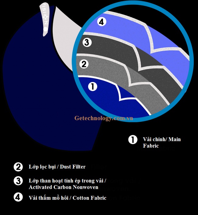 Đặc tính sản phẩm khẩu trang Neomask VC65